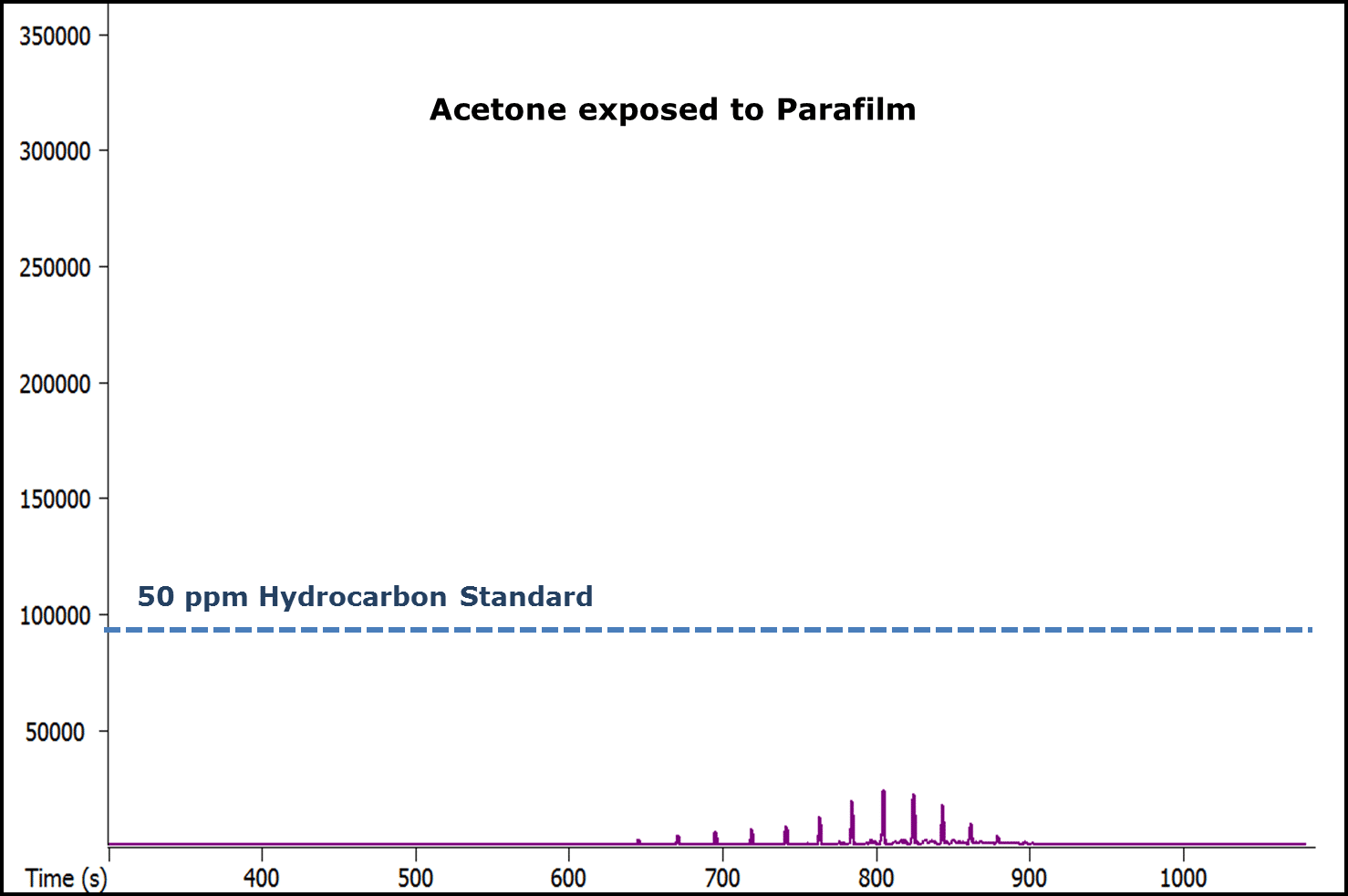 acetone 50ppm