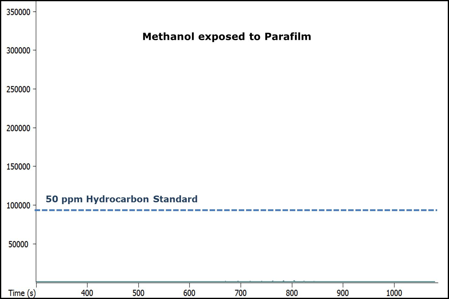 MeOH 50ppm