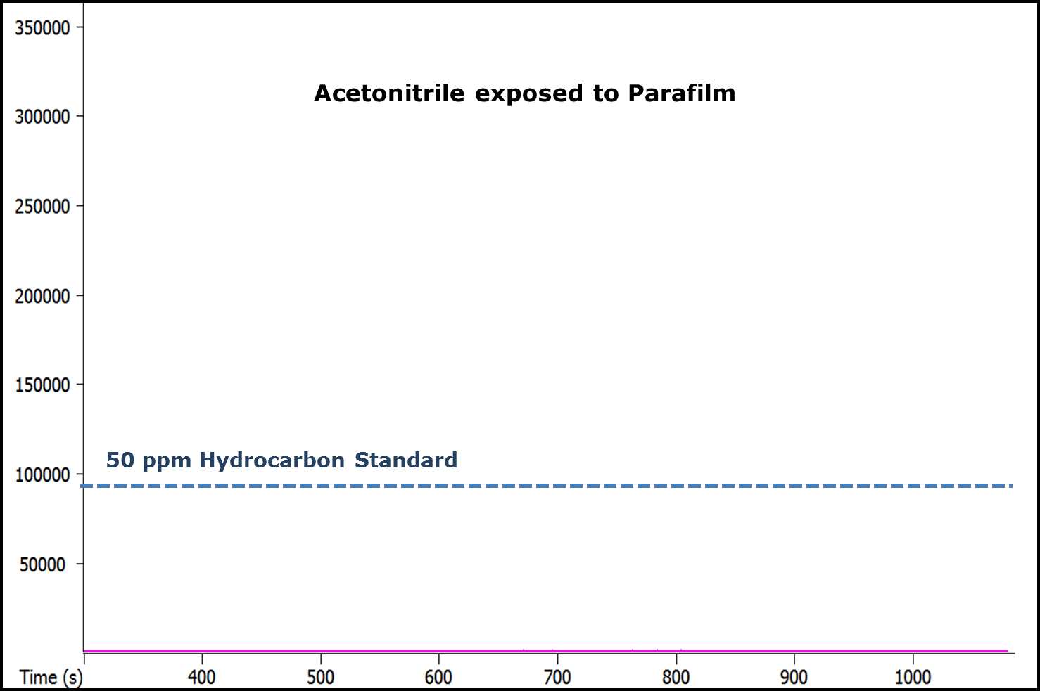 ACN 50ppm