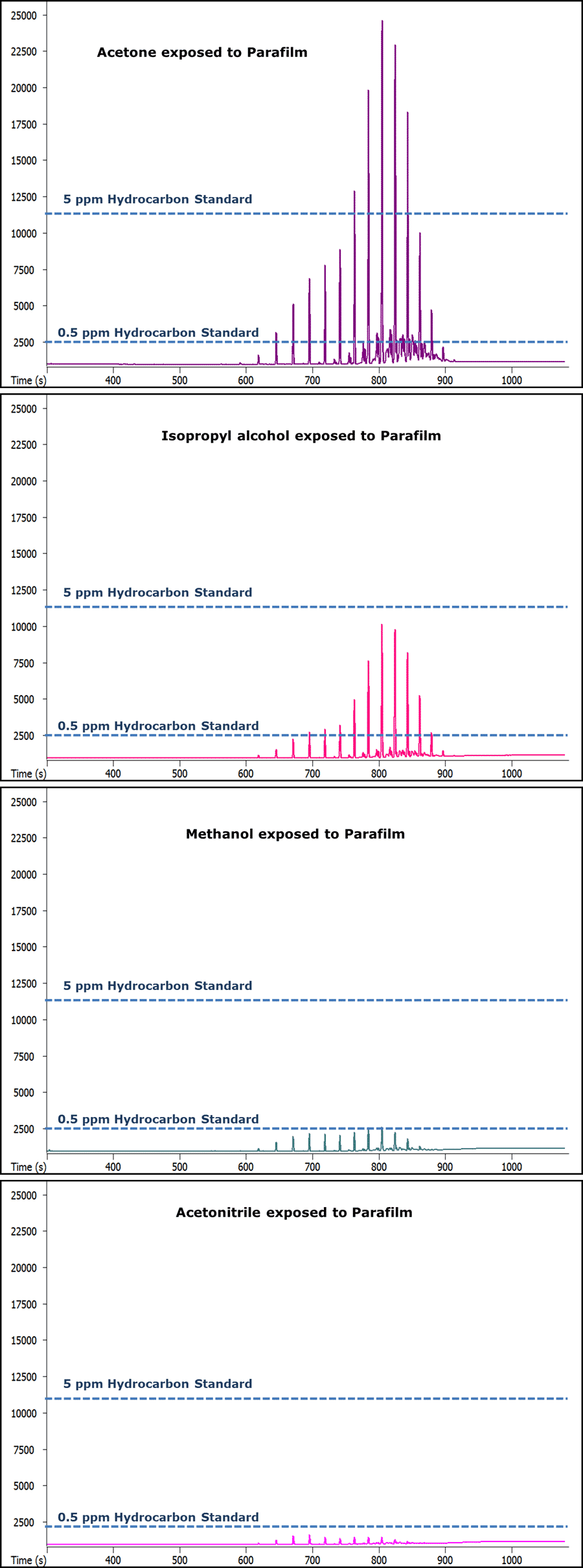parafilm cgrams 5 05 ppm