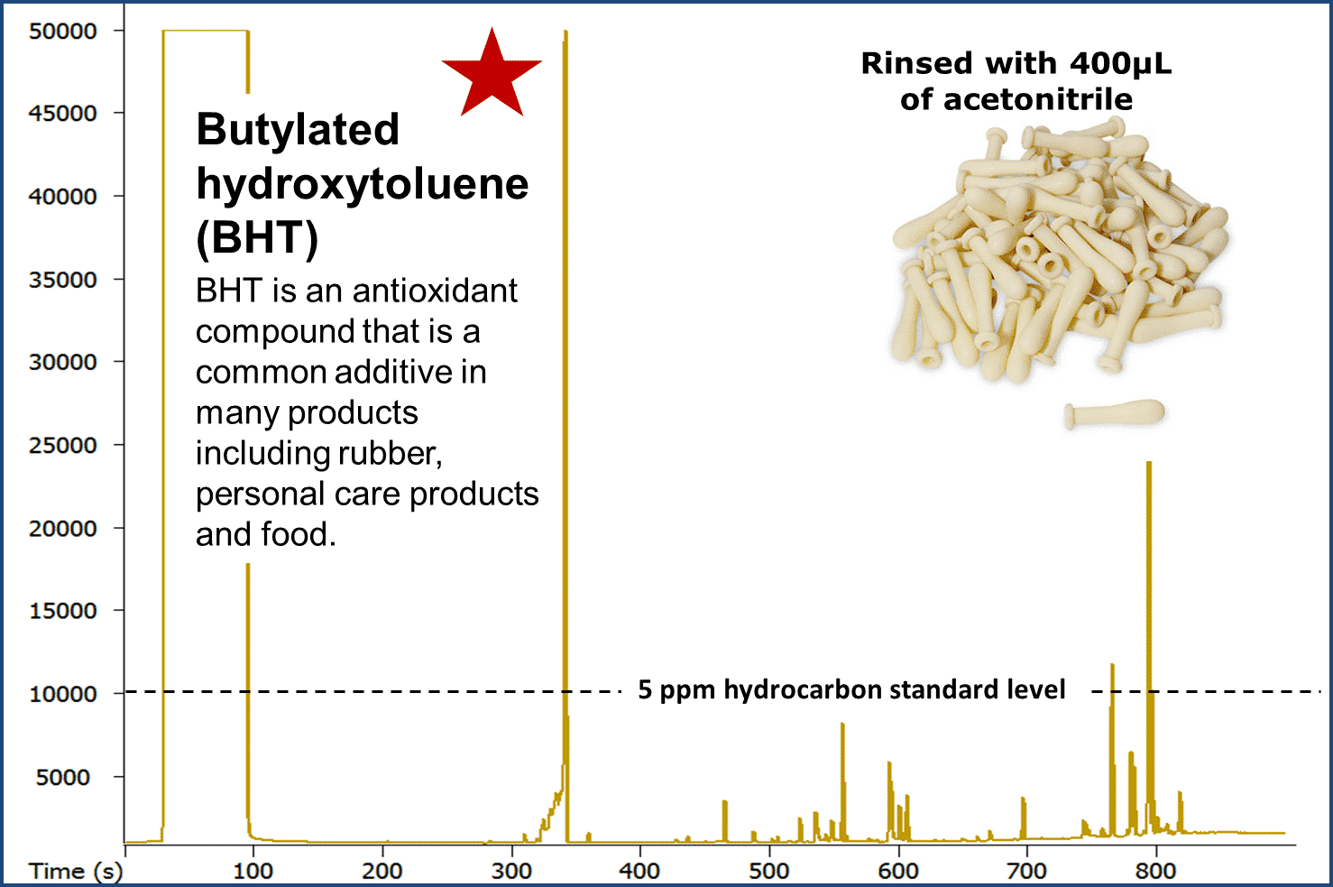 Chromatogram showing the presence of BHT