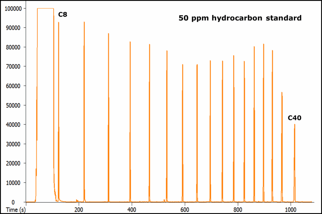 chromatogram of a 50 ppm hydrocarbon standard