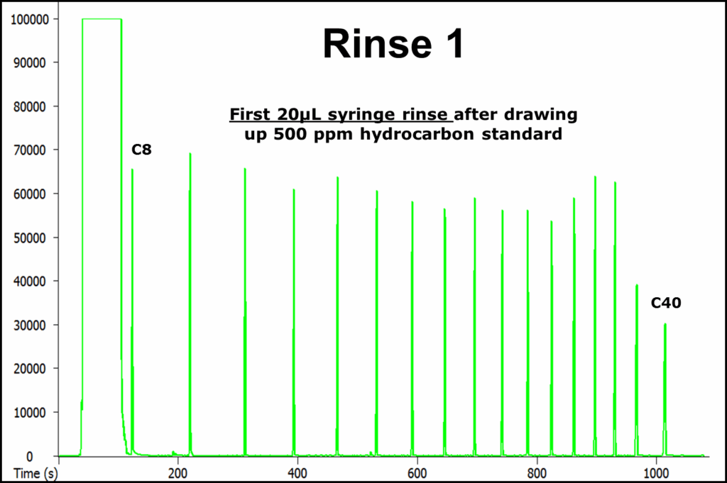 chromatogram of a 50 ppm hydrocarbon standard - rinse 1