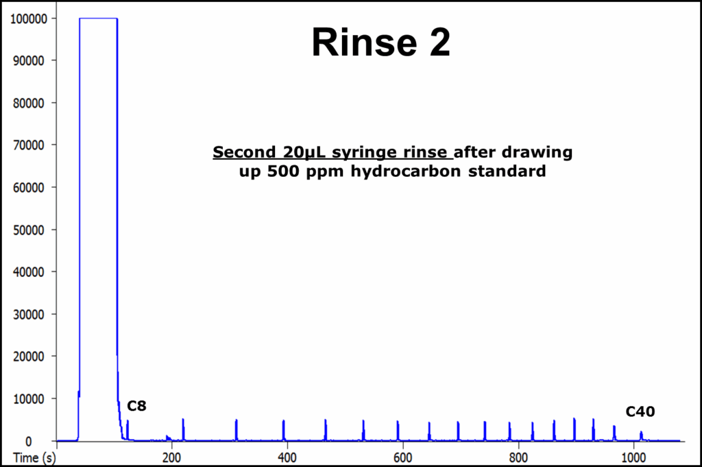 chromatogram of a 50 ppm hydrocarbon standard - rinse 2