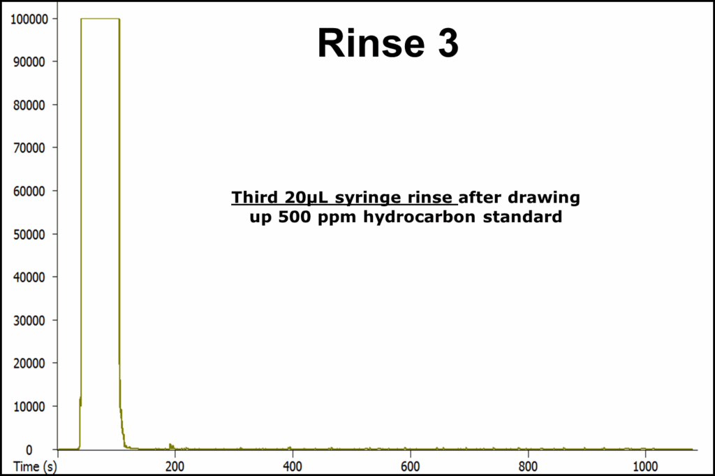 chromatogram of a 50 ppm hydrocarbon standard - rinse 3