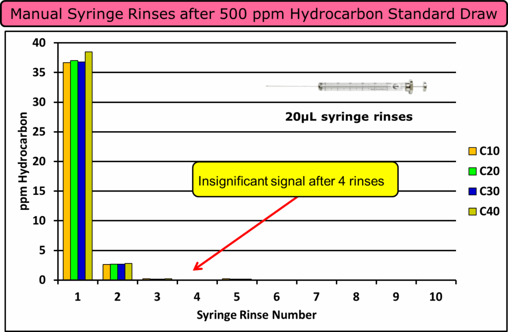 manual syringe rinses after 500 ppm hydrocarbon standard draw
