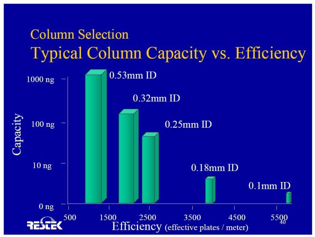 How to choose the correct GC column – Part 3 - blog how to choose the correct gc column part 3 01