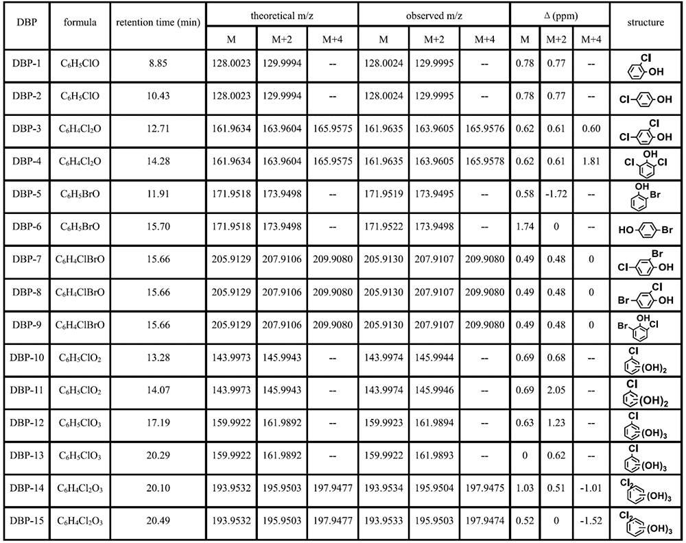 Human Exposure to Toxic Unregulated Disinfection By-Products - Examples of Unknown DBPs Identified using Restek Rxi-5ms GC column (30 m × 0.25 mm ID × 0.25 μm) and a Restek Rxi-17Sil MS column in Simulated Tap Water Brewed Tea