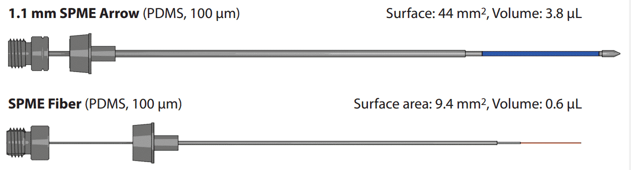 I hunt with arrows… SPME that is! - technical illustration of SPME Arrows vs. traditional fibers
