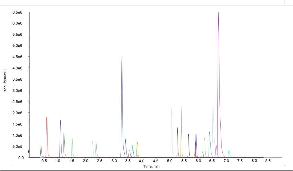 Is Dead Volume as Scary as it Sounds? - Chromatogram after a dead volume issue was addressed on the instrument