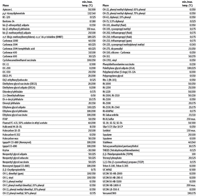blog maximum temperatures of packed columns liquid phases 01