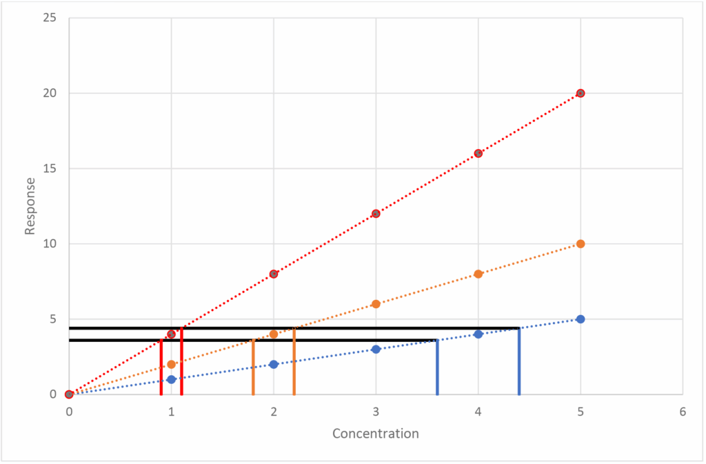 More Than You Ever Wanted to Know About Calibrations, Part 5 – Accuracy, Precision and Detection Limits - blog more than you ever wanted to know about calibrations part 5 01