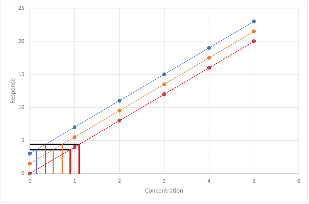 More Than You Ever Wanted to Know About Calibrations, Part 5 – Accuracy, Precision and Detection Limits - blog more than you ever wanted to know about calibrations part 5 02