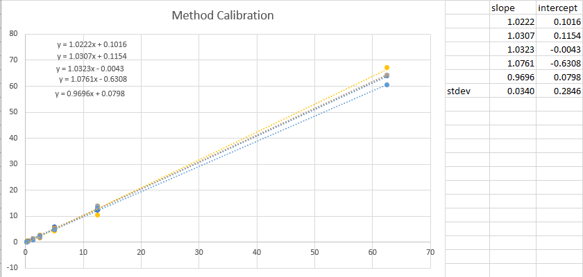 More Than You Ever Wanted to Know About Calibrations, Part 6 (Continued) – Even More On Calibration Spacing - Equal weighted curves for 1633 method calibration