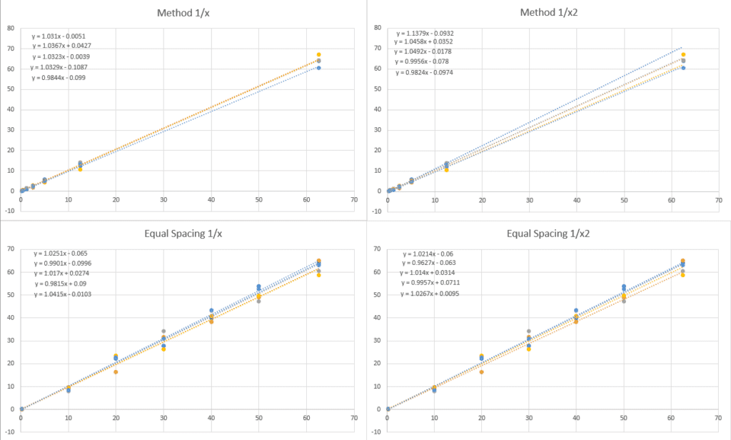 More Than You Ever Wanted to Know About Calibrations, Part 6 (Continued) – Even More On Calibration Spacing - Weighted linear curves for 1633 method (top) and equal spaced (bottom) calibrations.