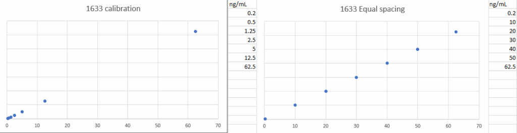 More Than You Ever Wanted to Know About Calibrations, Part 6 – Linearity and Calibration Spacing - 1633 method calibration (left) and equal spaced calibration (right).