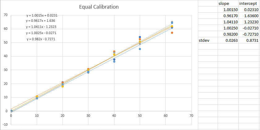 More Than You Ever Wanted to Know About Calibrations, Part 6 – Linearity and Calibration Spacing - Example calibrations built with 1633 equal spacing