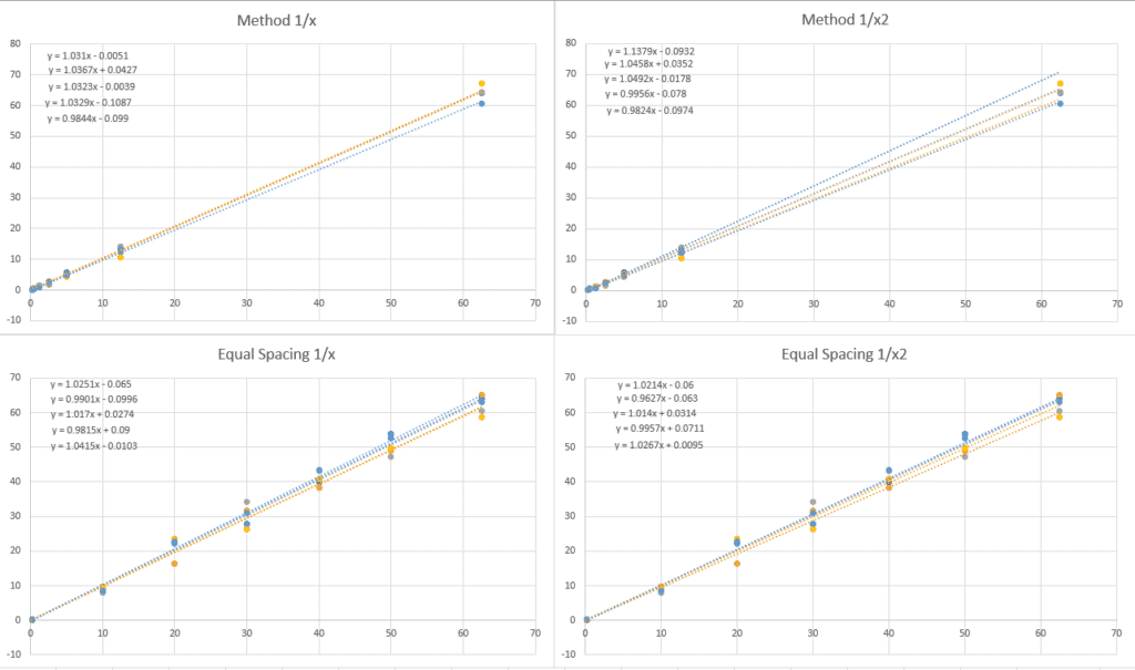 More Than You Ever Wanted to Know About Calibrations, Part 6 – Linearity and Calibration Spacing - Weighted curves for 1633 method (top) and equal spaced (bottom) calibrations