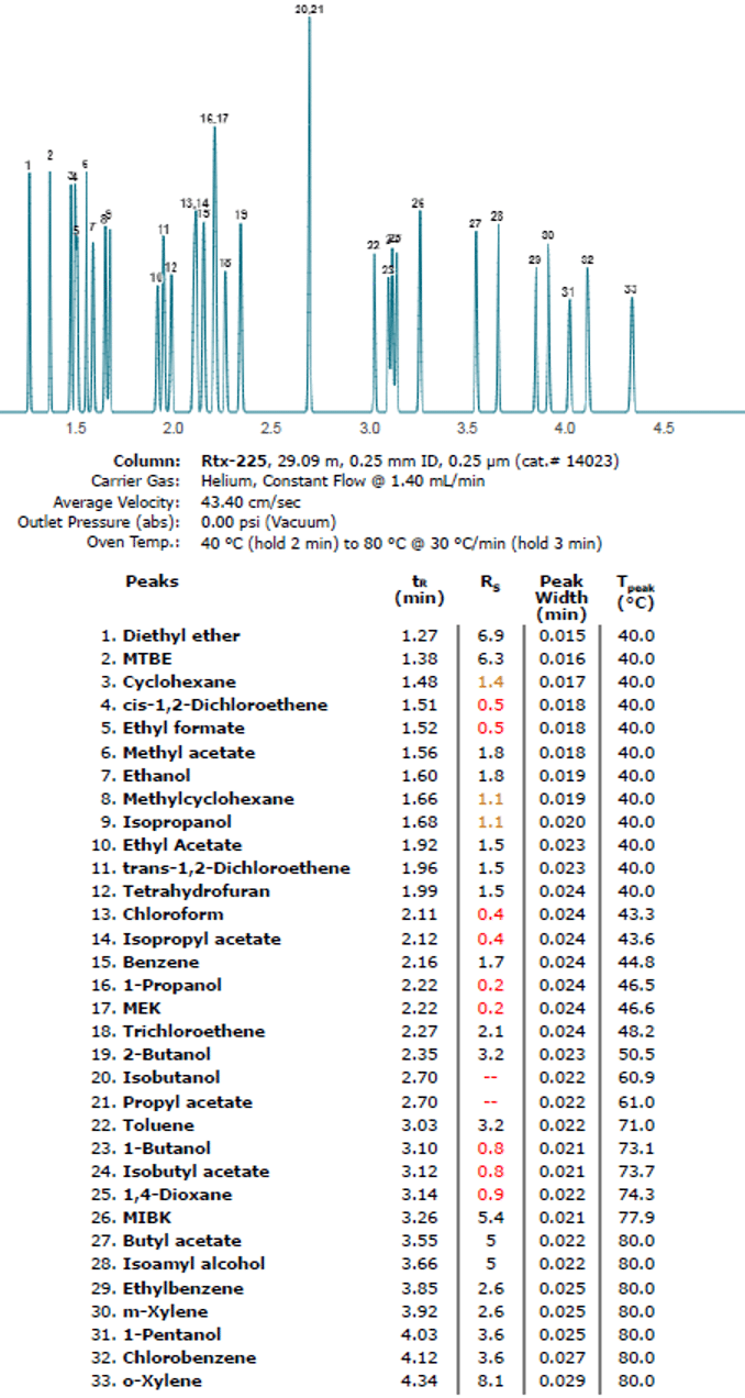 New EZGC library: Residual solvents on the Rtx-225 - blog new ezgc library residual solvents on the rtx 225 01