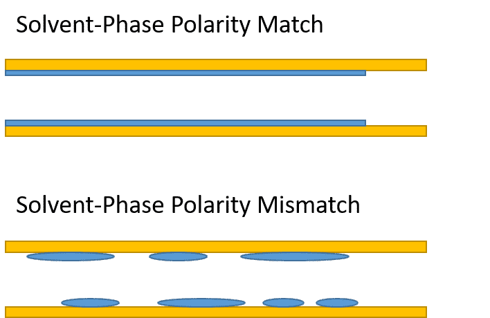 blog optimizing splitless injections initial oven temperature and solvent polarity 02