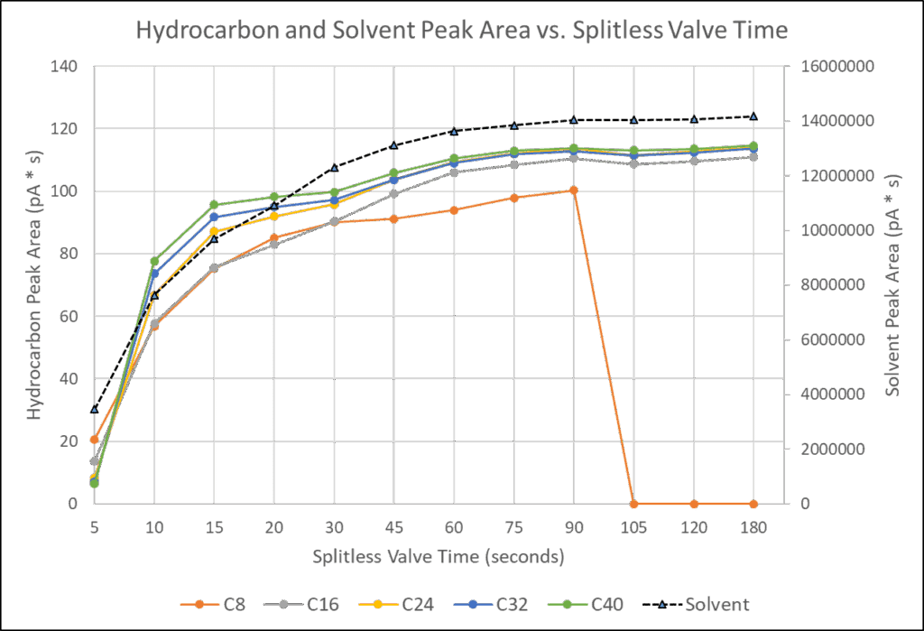 blog optimizing splitless injections splitless purge valve time 01