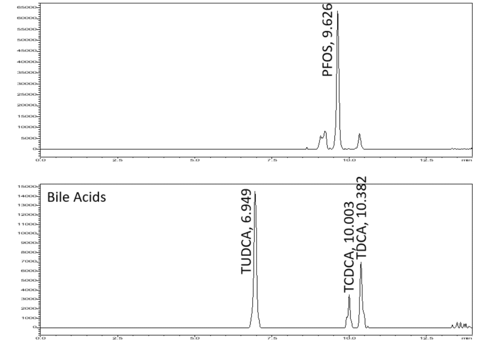 PFAS - EPA 1633 and Bile Acids - blog pfas epa 1633 and bile acids 03