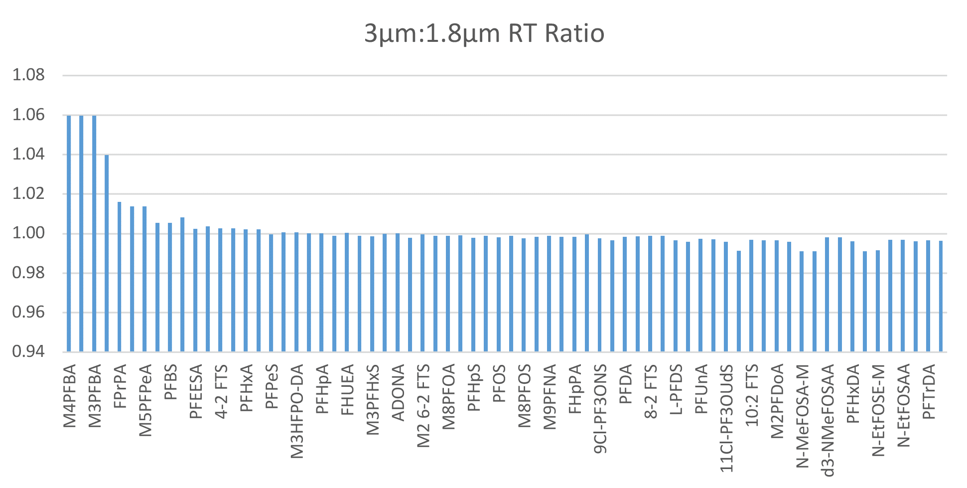 PFAS in Air, Part 2: OTM-45 Chromatography - chart, bar chart