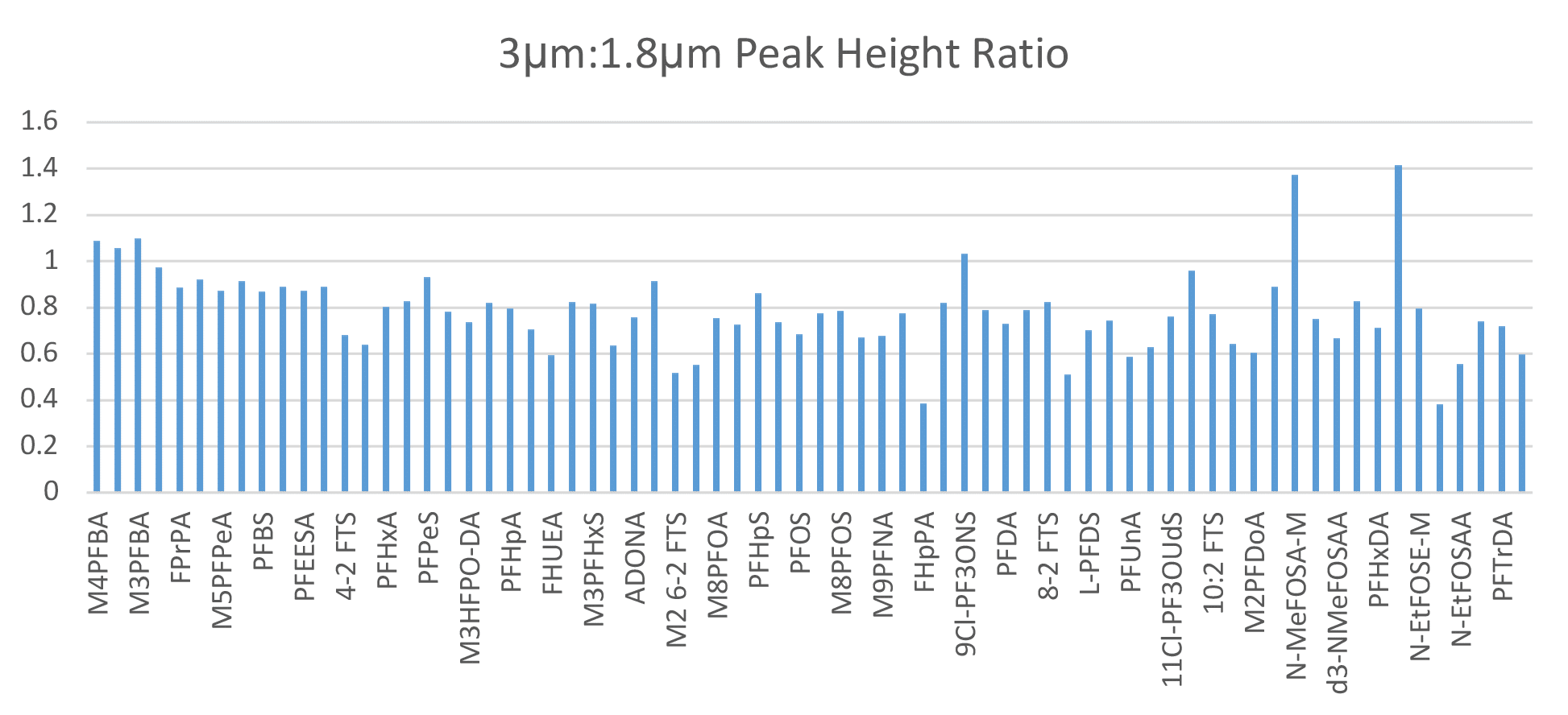 PFAS in Air, Part 2: OTM-45 Chromatography - chart, bar chart