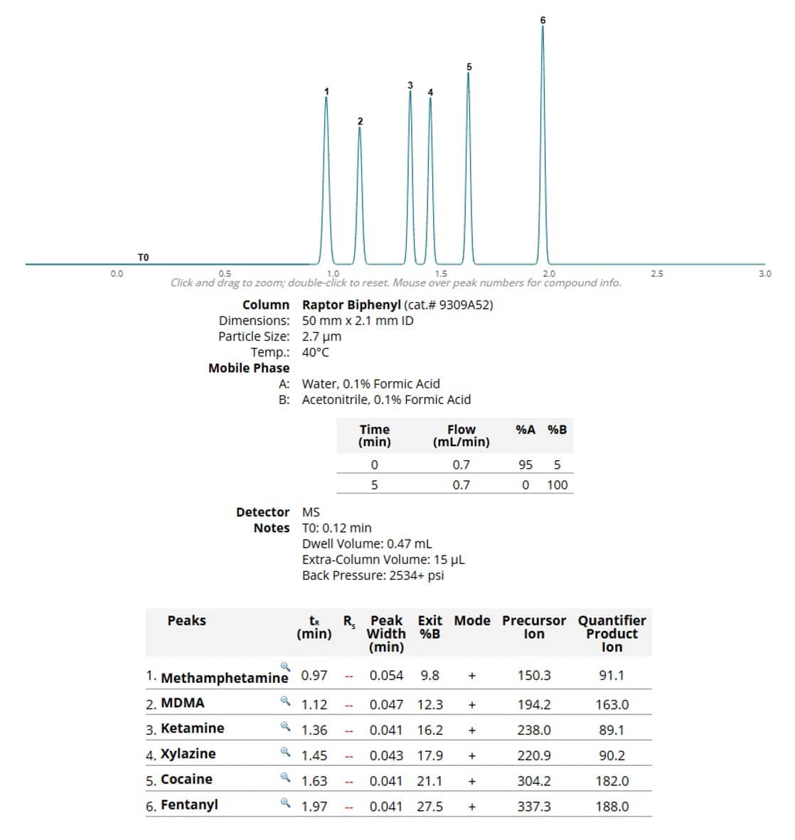 What Is Pink Cocaine (Tusi)? - Simulated chromatogram from Pro EZLC software.