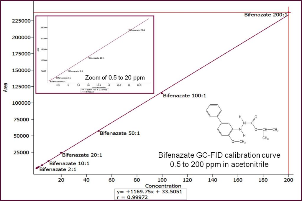 Screening for Bifenazate (Floramite) in Medical Marijuana Using QuEChERS and GC-FID – Is it Possible? - blog screening for bifenazate floramite in medical marijuana using quechers and gc fid is it possible 01