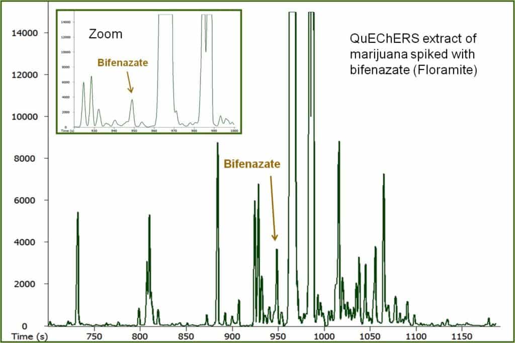 Screening for Bifenazate (Floramite) in Medical Marijuana Using QuEChERS and GC-FID – Is it Possible? - blog screening for bifenazate floramite in medical marijuana using quechers and gc fid is it possible 02