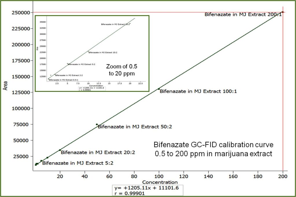 Screening for Bifenazate (Floramite) in Medical Marijuana Using QuEChERS and GC-FID – Is it Possible? - Bifenazate GC-FID calibration curve