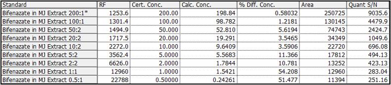 Screening for Bifenazate (Floramite) in Medical Marijuana Using QuEChERS and GC-FID – Is it Possible? - table showing Bifenazate in MJ Extract levels