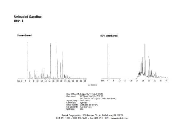 blog screening for gros and dros using gcfid epa 8015c 02