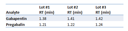 Shifting Analyte Retention Times or Matrix Interferences? - blog shifting analyte retention times or matrix interferences 03