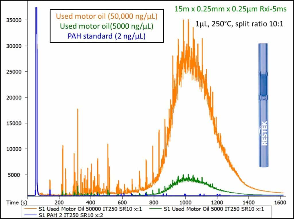 Shoot-and-Dilute GC – Used Motor Oil and PAHs – Rxi-5ms GC Column Performance - blog shoot and dilute gc used motor oil and pahs rxi 5ms gc column performance 01