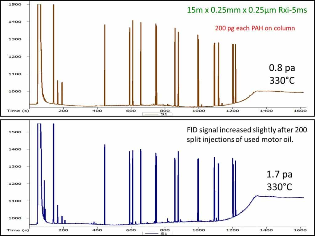 Shoot-and-Dilute GC – Used Motor Oil and PAHs – Rxi-5ms GC Column Performance - blog shoot and dilute gc used motor oil and pahs rxi 5ms gc column performance 02