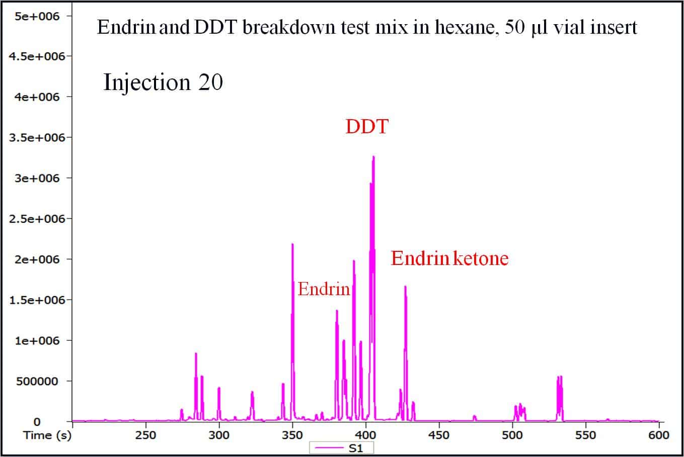 Silicone Autosampler Vial Septa Cause Endrin Breakdown and Sample Contamination - blog silicone autosampler vial septa cause endrin breakdown and sample contamination 02