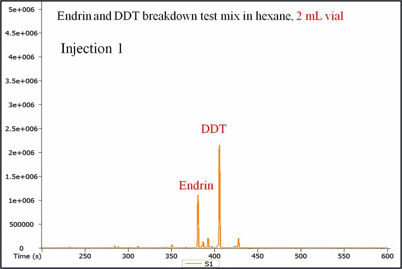 Silicone Autosampler Vial Septa Cause Endrin Breakdown and Sample Contamination - blog silicone autosampler vial septa cause endrin breakdown and sample contamination 03