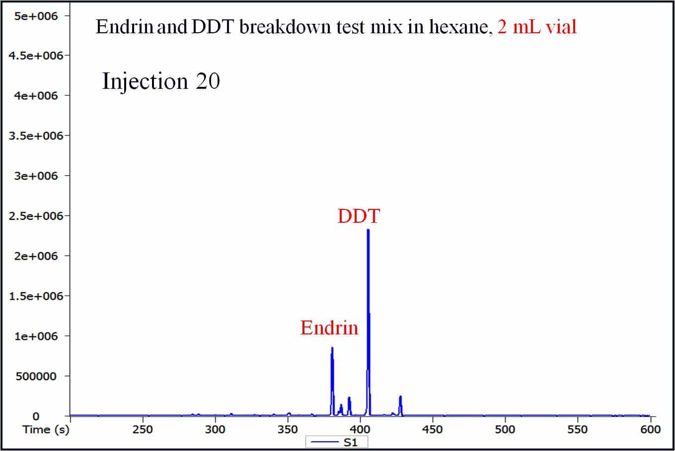 Silicone Autosampler Vial Septa Cause Endrin Breakdown and Sample Contamination - blog silicone autosampler vial septa cause endrin breakdown and sample contamination 04