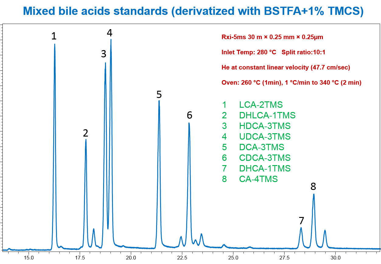 Simple Analysis of Bile Acids by GC-MS - blog simple analysis of bile acids by gc ms 03