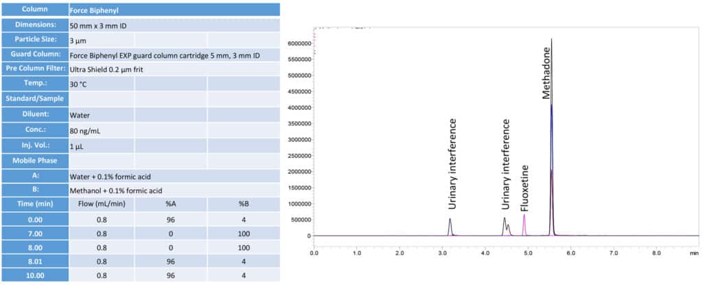 Simplify the LC-MS/MS analysis of Alcohol Metabolites, Barbiturates, and Drugs of Abuse by using One Column and Mobile Phase Setup - blog simplify the lc msms analysis of alcohol metabolites barbiturates and drugs of abuse 02