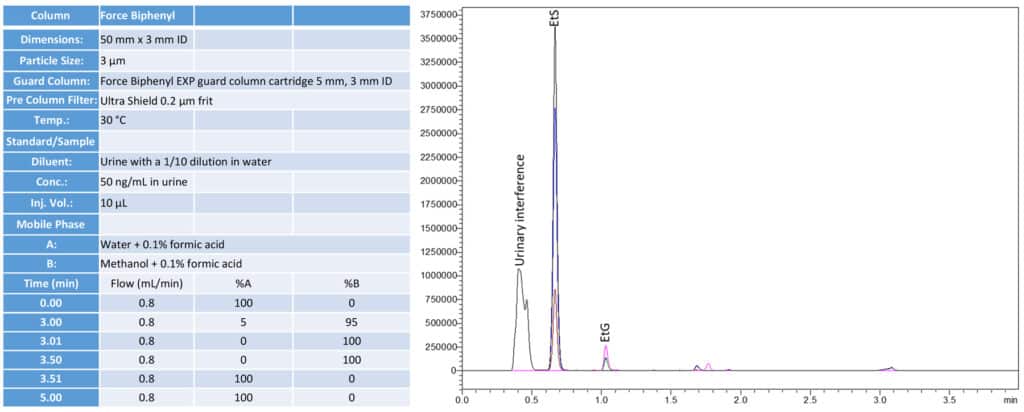 Simplify the LC-MS/MS analysis of Alcohol Metabolites, Barbiturates, and Drugs of Abuse by using One Column and Mobile Phase Setup - blog simplify the lc msms analysis of alcohol metabolites barbiturates and drugs of abuse 04