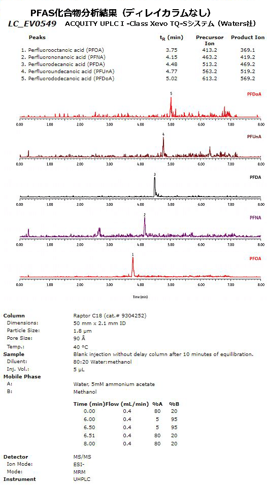 blog sorry for the delay. here is your chromatogram with and without the pfas delay column 01 JP suzu