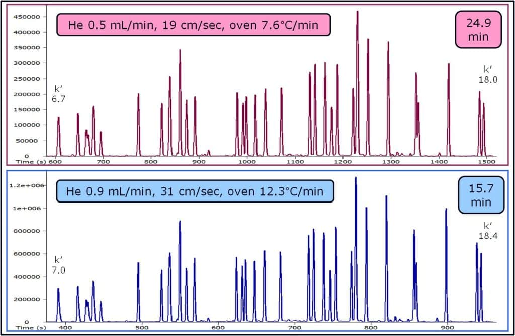 blog speed optimized flow and optimal heating rate in gas chromatography 01