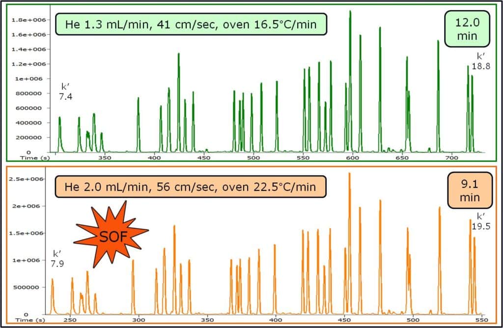 blog speed optimized flow and optimal heating rate in gas chromatography 02