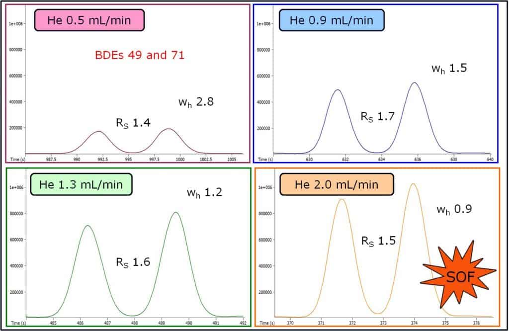 blog speed optimized flow and optimal heating rate in gas chromatography 03