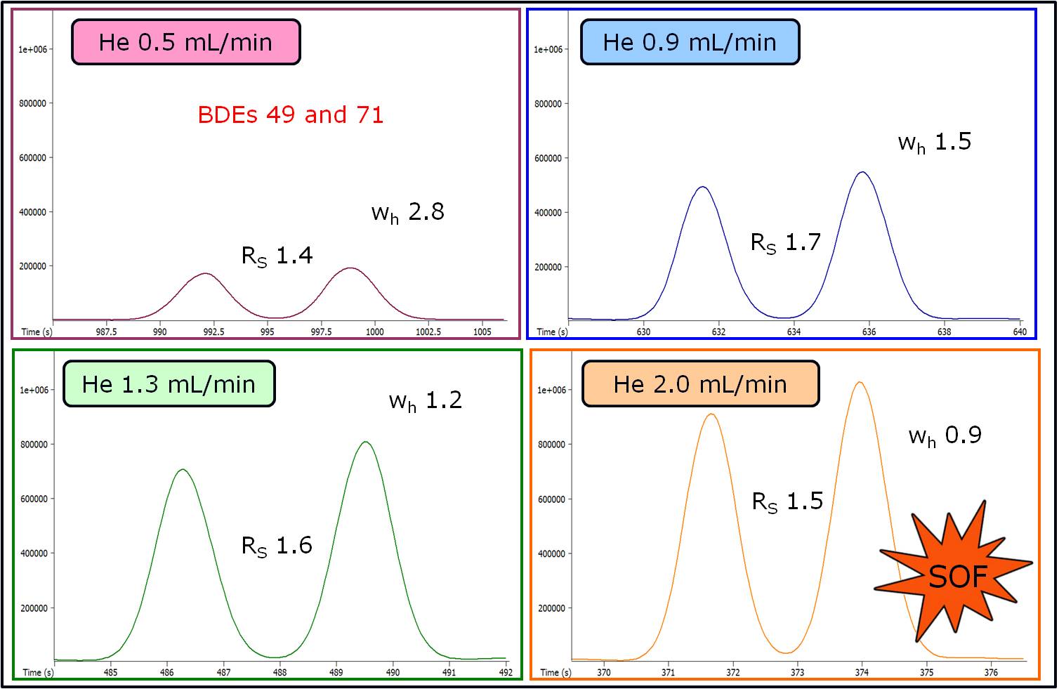 Speed Optimized Flow and Optimal Heating Rate in Gas Chromatography