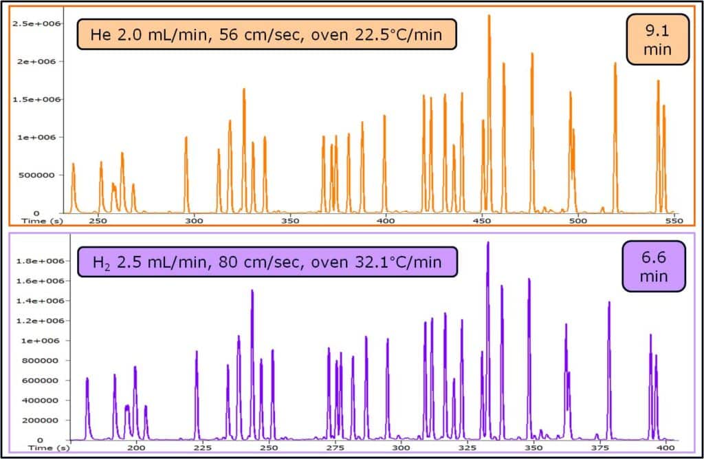 blog speed optimized flow and optimal heating rate in gas chromatography 04