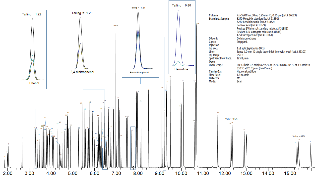 Speed Up Semivolatiles Analysis Without Sacrificing Critical Separations Using the <em>EZ</em>GC Method Translator and a Narrow Bore Rxi-SVOCms Column - blog speed up your semivolatiles analysis without sacrificing critical separations 03